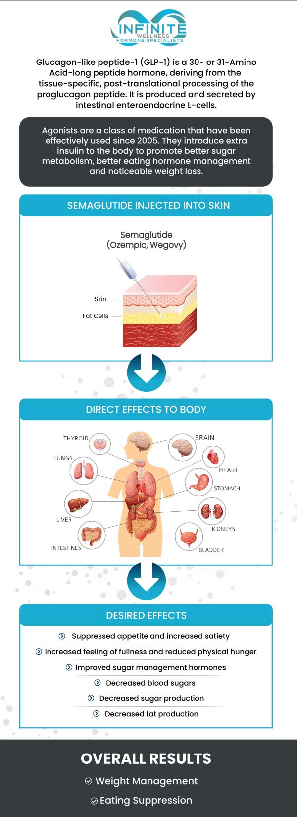 Semaglutide GLP-1 is a new-age medication that aids in weight loss and controlling blood sugar levels. At Infinite Wellness Hormone Specialist, Dr. Vanessa Mack (Dean) will support you in your weight loss journey and provide you with the tools for long-term success. Contact us today to see how Semaglutide GLP-1 injections can help you achieve sustainable weight loss or schedule an appointment online. We are conveniently located at 7373 N Scottsdale Road, Suite B270, Scottsdale, AZ 85253.