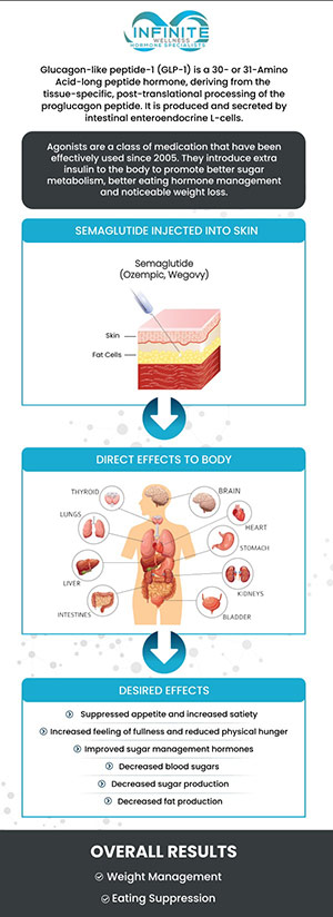 Semaglutide GLP-1 is a new-age medication that aids in weight loss and controlling blood sugar levels. At Infinite Wellness Hormone Specialist, Dr. Vanessa Mack (Dean) will support you in your weight loss journey and provide you with the tools for long-term success. Contact us today to see how Semaglutide GLP-1 injections can help you achieve sustainable weight loss or schedule an appointment online. We are conveniently located at 7373 N Scottsdale Road, Suite B270, Scottsdale, AZ 85253.