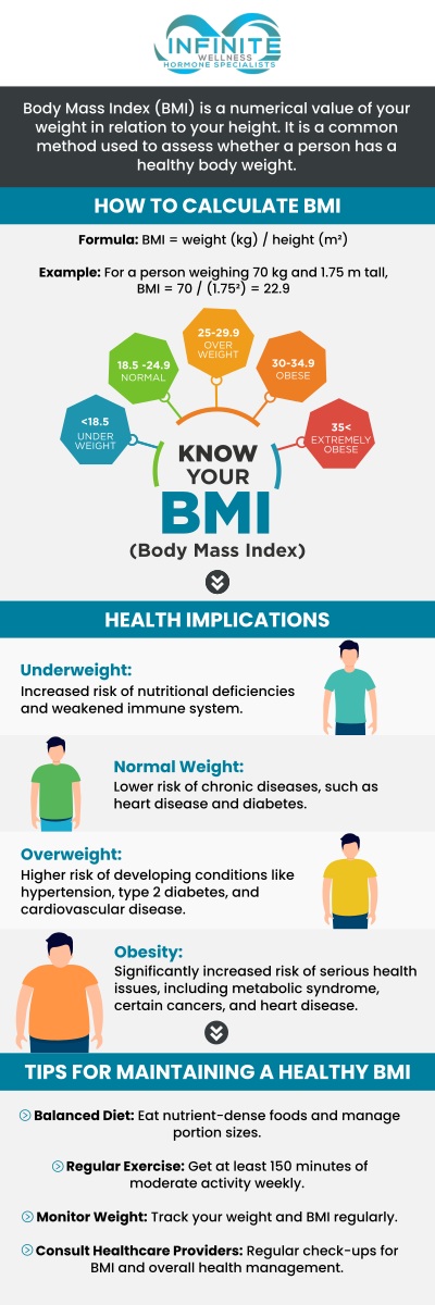 At Infinite Wellness Hormone Specialists, Dr. Vanessa Mack helps patients understand the BMI requirements for Ozempic and whether they qualify. Typically, a BMI of 30 or higher, or 27 with weight-related health conditions, meets the criteria. Dr. Mack provides individualized evaluations to ensure treatment is safe and effective. With her personalized care, patients can explore Ozempic as part of a comprehensive weight loss plan designed for long-term success. For more information, please contact us or schedule an appointment online. We are conveniently located at 7373 N Scottsdale Road, Suite C140, Scottsdale, AZ 85253.