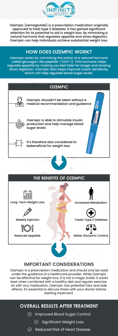 Ozempic offers a range of benefits for individuals seeking to lose weight in a safe, medically supervised setting. It works by curbing appetite, improving blood sugar control, and promoting a longer-lasting feeling of fullness. At Infinite Wellness Hormone Specialist, Dr. Vanessa Mack (Dean), a board-certified doctor, provides personalized weight loss plans using Ozempic to help patients achieve steady and sustainable results. With close monitoring and support, patients often notice improved energy, better metabolic function, and a reduced risk of weight-related health issues as part of their long-term wellness journey. For more information, contact us today or schedule an appointment online. We are conveniently located at 7373 N Scottsdale Road, Suite C140, Scottsdale, AZ 85253.