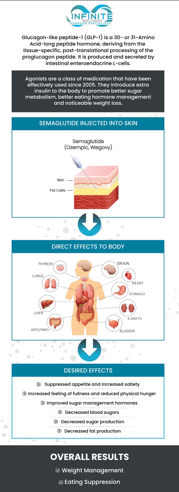 Semaglutide GLP-1 typically starts to suppress appetite within the first 1 to 2 weeks of use, though the full effects may take a few weeks to become noticeable. As the medication gradually adjusts your body’s hunger signals, many people report a decrease in appetite after 2 to 4 weeks of consistent use. The gradual onset helps minimize side effects while allowing the medication to effectively control cravings and promote healthier eating habits. Dr. Vanessa Mack (Dean) at Infinite Wellness Hormone Specialists in Scottsdale, AZ, provides guidance to help you navigate your weight loss journey with semaglutide GLP-1. For more information, contact us or schedule an appointment online. We are conveniently located at 7373 N Scottsdale Road, Suite C140, Scottsdale, AZ 85253.