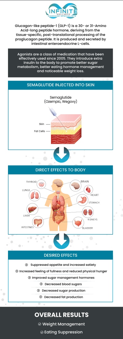 Semaglutide GLP-1 typically starts to suppress appetite within the first 1 to 2 weeks of use, though the full effects may take a few weeks to become noticeable. As the medication gradually adjusts your body’s hunger signals, many people report a decrease in appetite after 2 to 4 weeks of consistent use. The gradual onset helps minimize side effects while allowing the medication to effectively control cravings and promote healthier eating habits. Dr. Vanessa Mack (Dean) at Infinite Wellness Hormone Specialists in Scottsdale, AZ, provides guidance to help you navigate your weight loss journey with semaglutide GLP-1. For more information, contact us or schedule an appointment online. We are conveniently located at 7373 N Scottsdale Road, Suite C140, Scottsdale, AZ 85253.