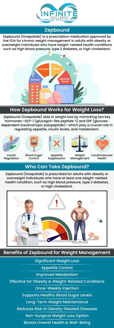 Zepbound, Semaglutide GLP-1, and Wegovy are all GLP-1 receptor agonists used for weight loss, but they work slightly differently. Zepbound combines GLP-1 and GIP to provide enhanced weight loss results, while Semaglutide GLP-1 and Wegovy are variations of the same medication, with Wegovy being a higher dose for chronic weight management. At Infinite Wellness Hormone Specialists, our team, Dr. Vanessa Mack (Dean), a board-certified doctor, offers these treatments to help you achieve your weight loss goals, with personalized guidance and care for each patient's unique needs. For more information, contact us today or schedule an appointment online. We are conveniently located at 7373 N Scottsdale Road, Suite C140, Scottsdale, AZ 85253.